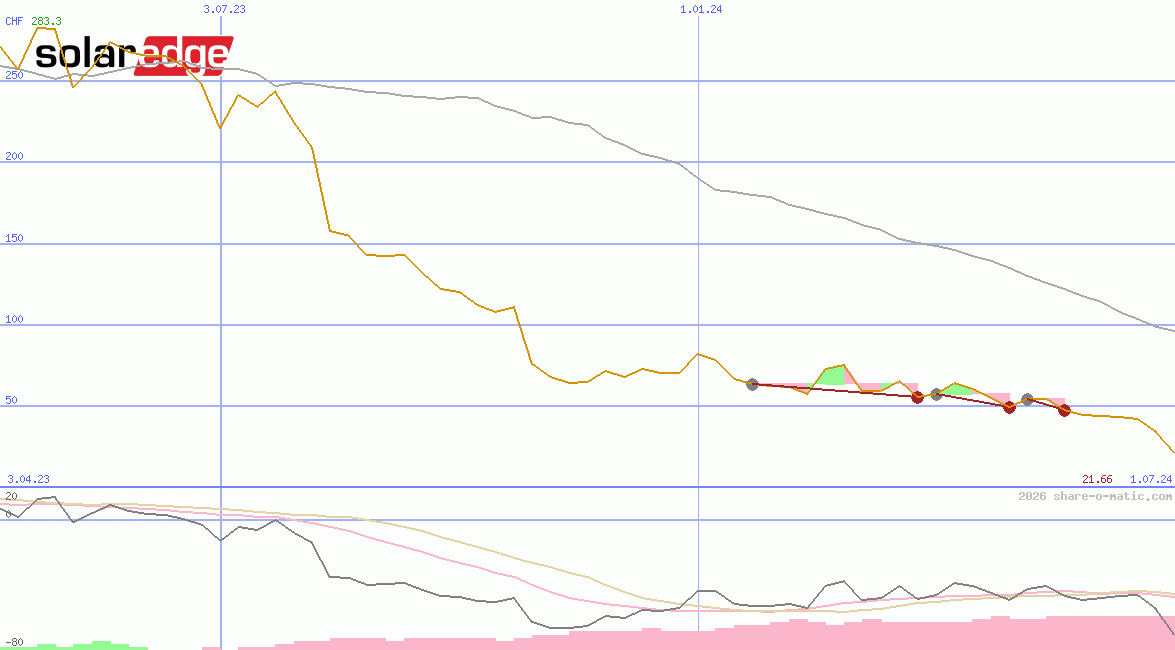 SolarEdge Technologies Inc