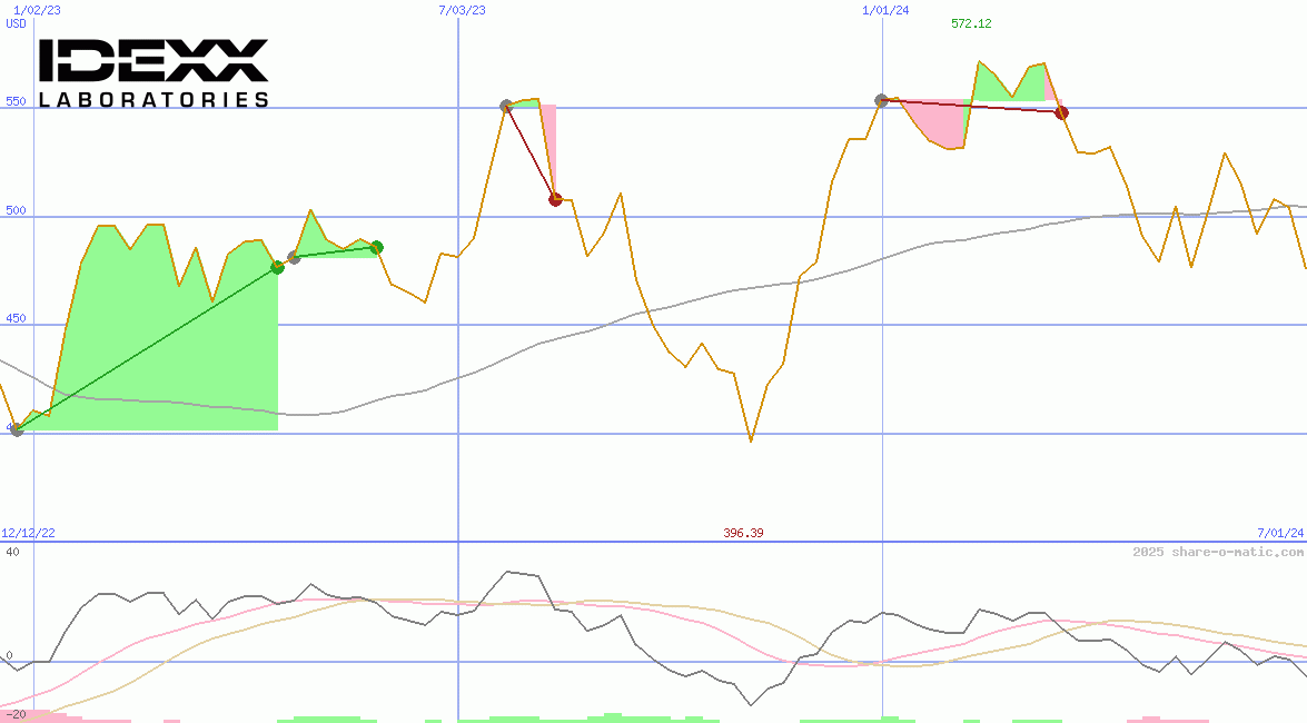 IDEXX Laboratories Inc