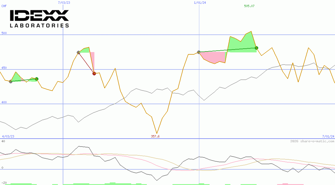 IDEXX Laboratories Inc