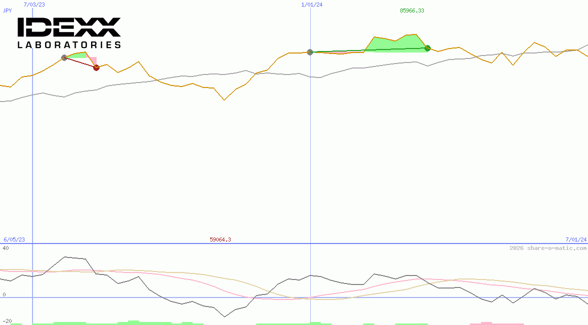 IDEXX Laboratories Inc