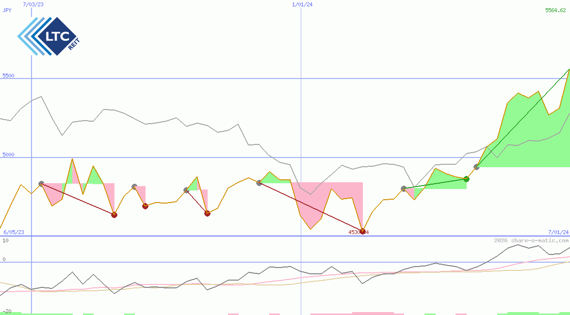 LTC Properties Inc