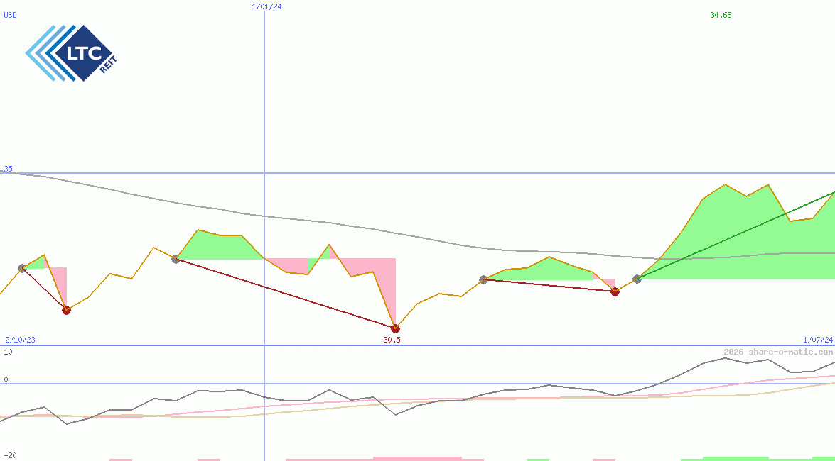 LTC Properties Inc