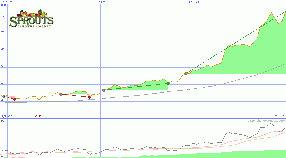 Sprouts Farmers Market Inc