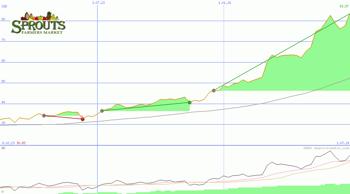 Sprouts Farmers Market Inc