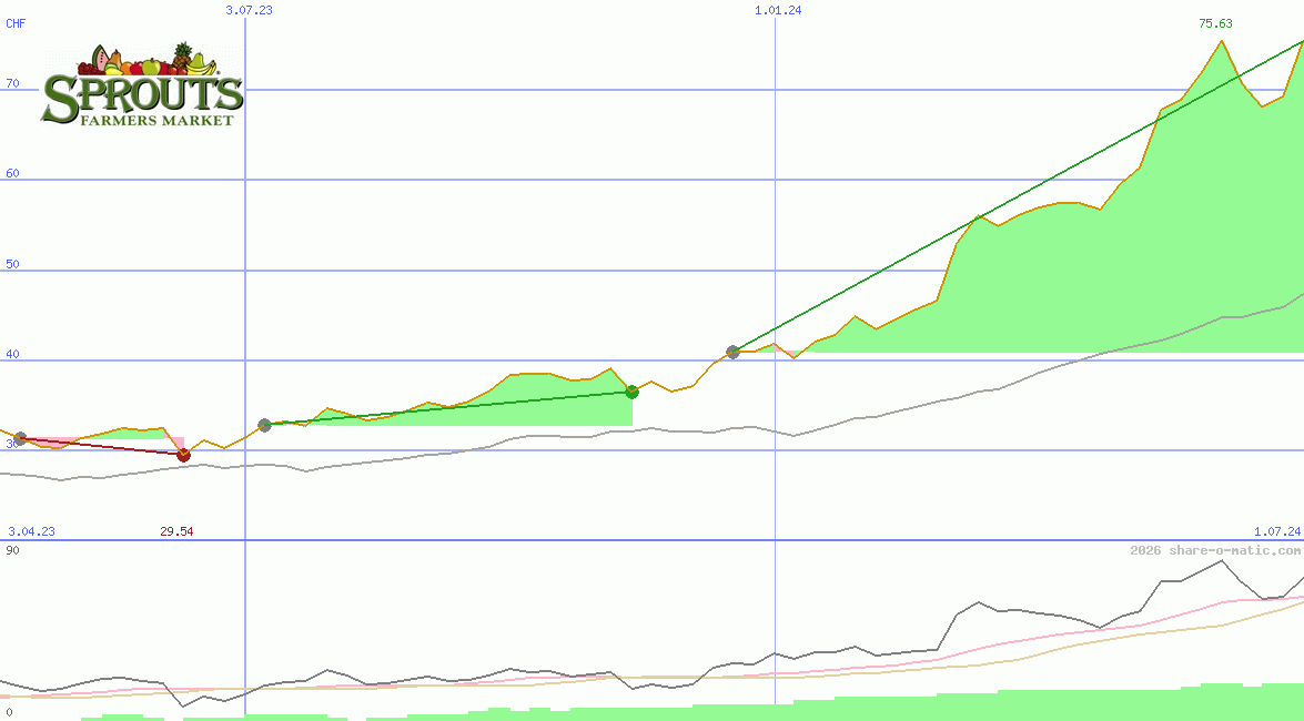 Sprouts Farmers Market Inc
