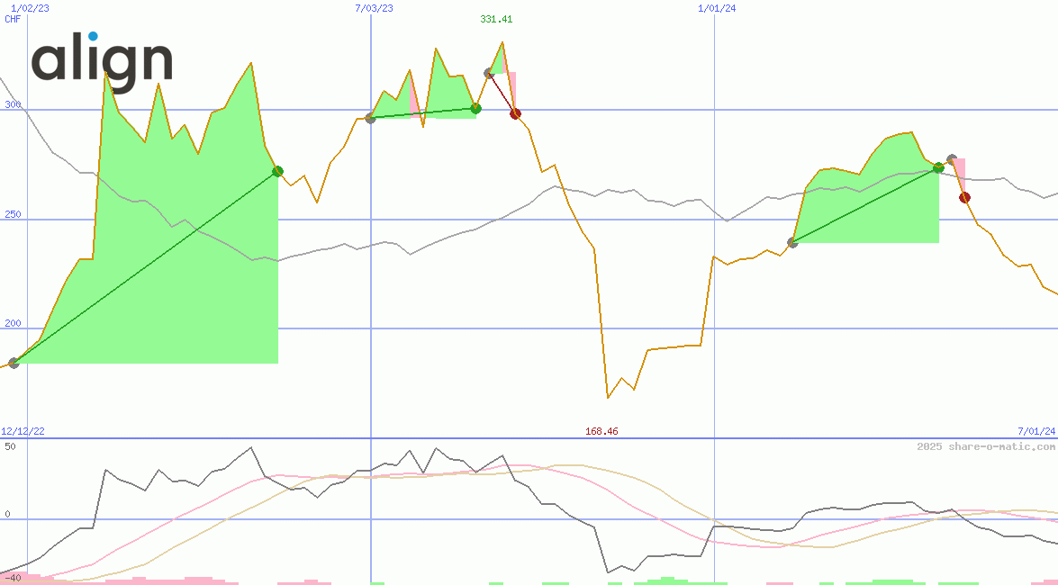 Align Technology Inc