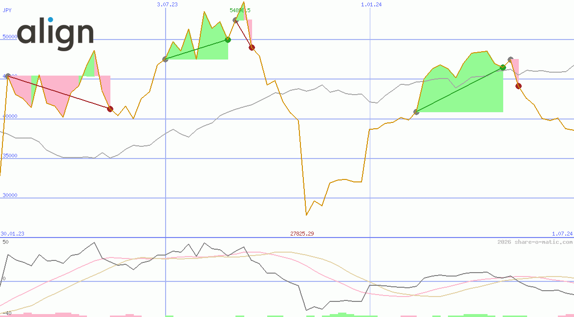 Align Technology Inc