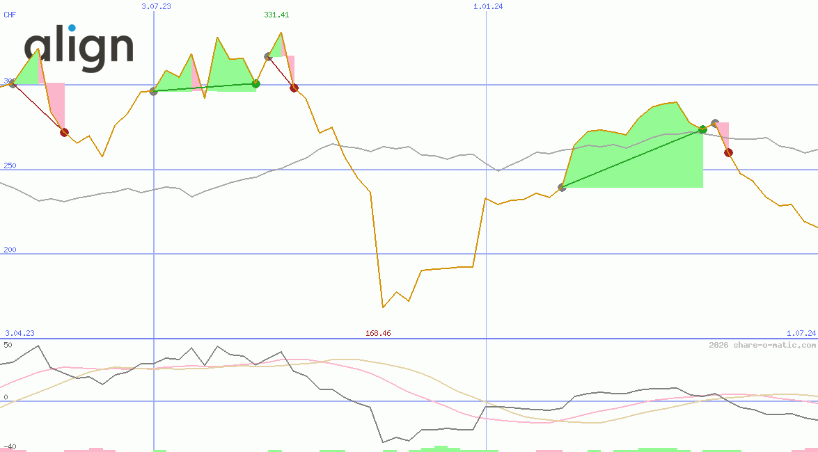 Align Technology Inc