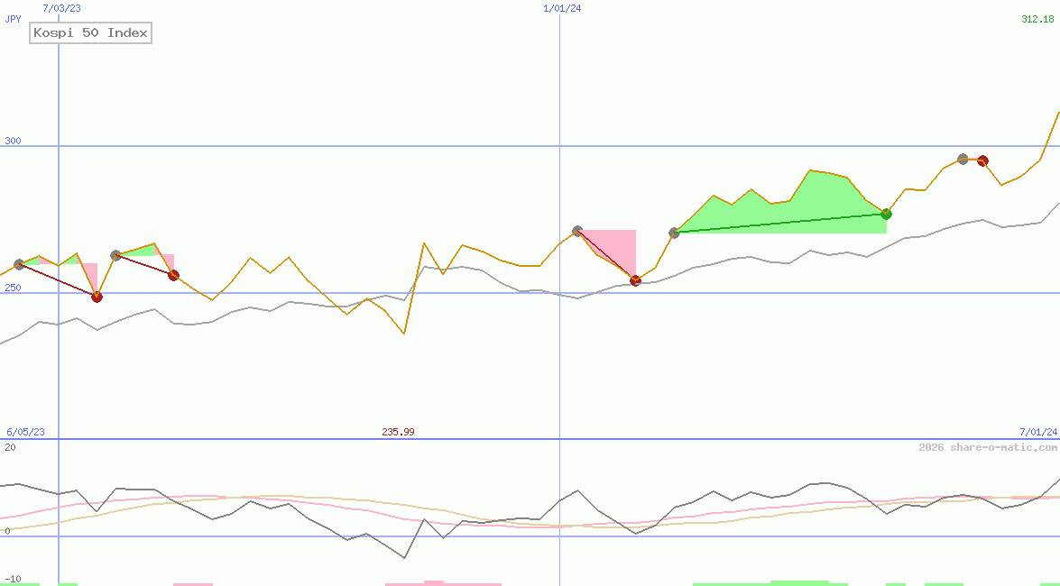 Kospi 50 Index