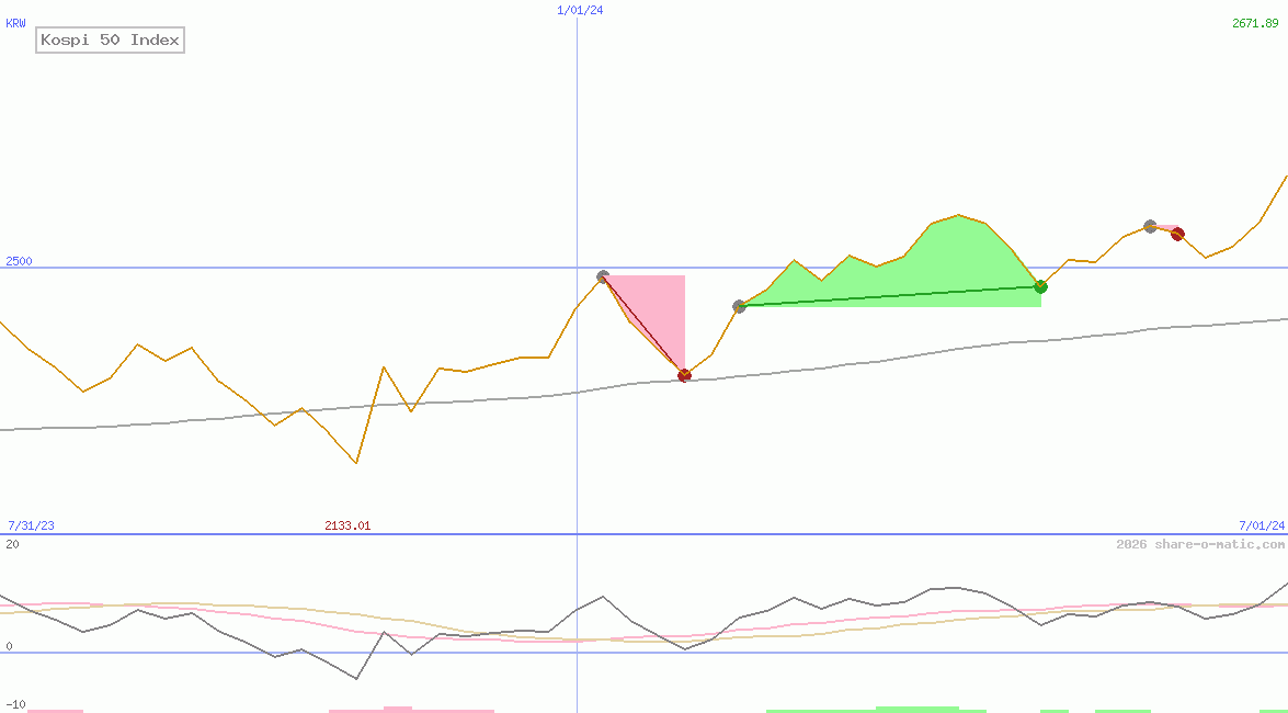 Kospi 50 Index