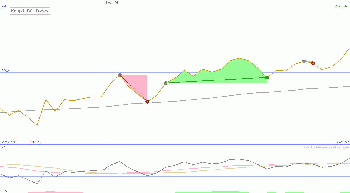 Kospi 50 Index
