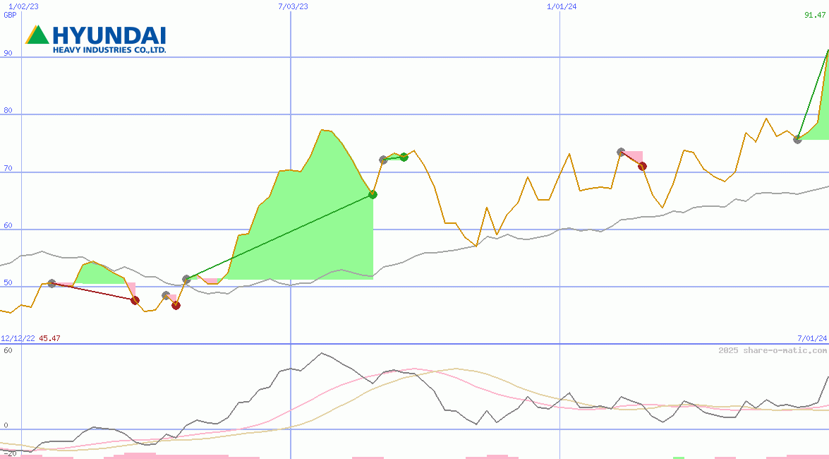 Hyundai Heavy Industries Co Ltd