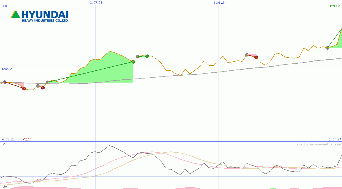 Hyundai Heavy Industries Co Ltd