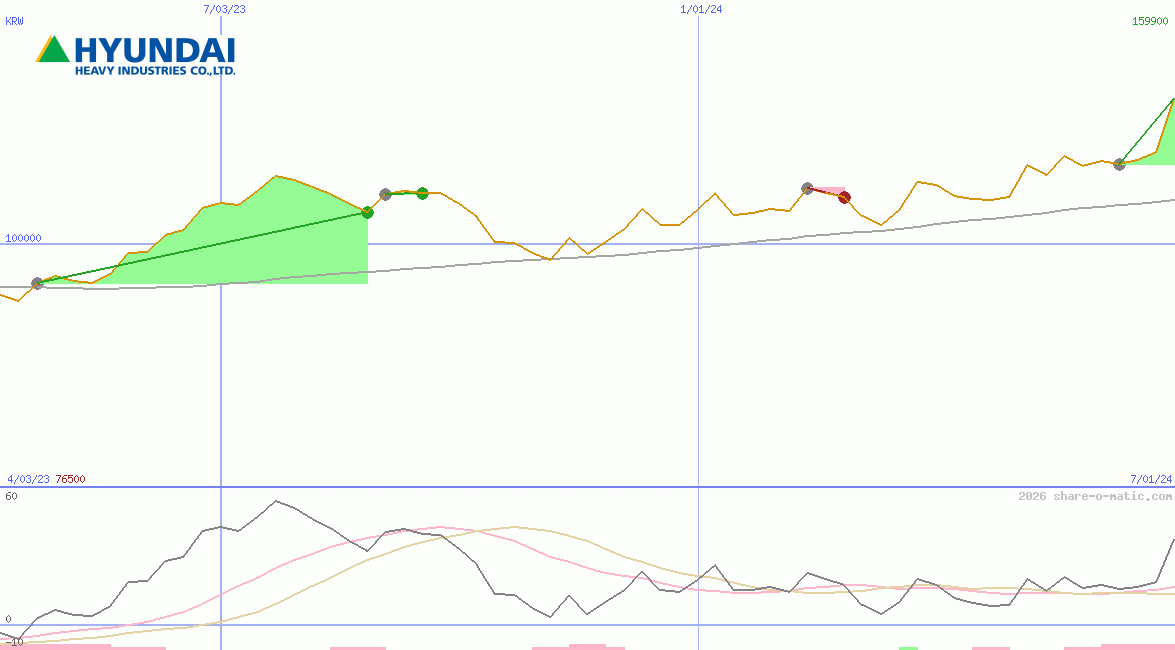 Hyundai Heavy Industries Co Ltd