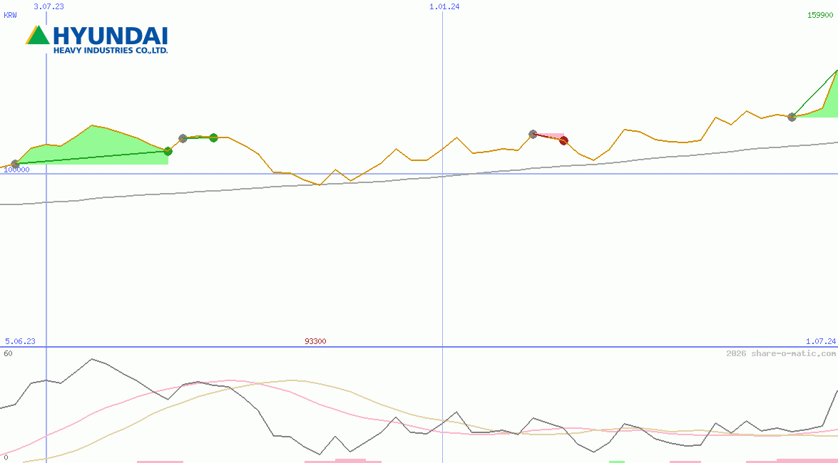 Hyundai Heavy Industries Co Ltd
