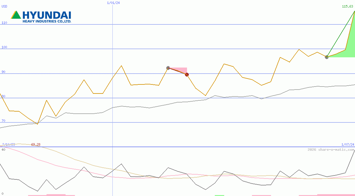 Hyundai Heavy Industries Co Ltd