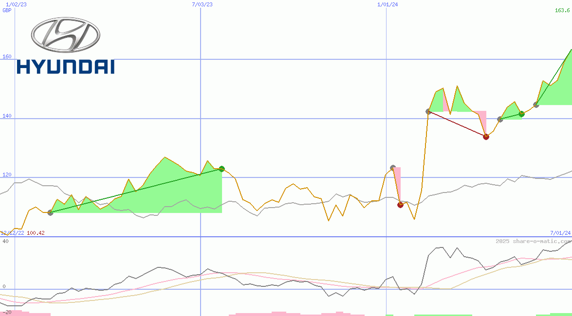 Hyundai Motor Co Ltd