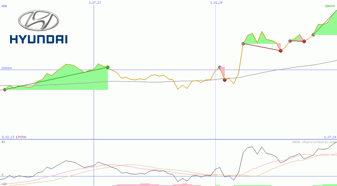 Hyundai Motor Co Ltd