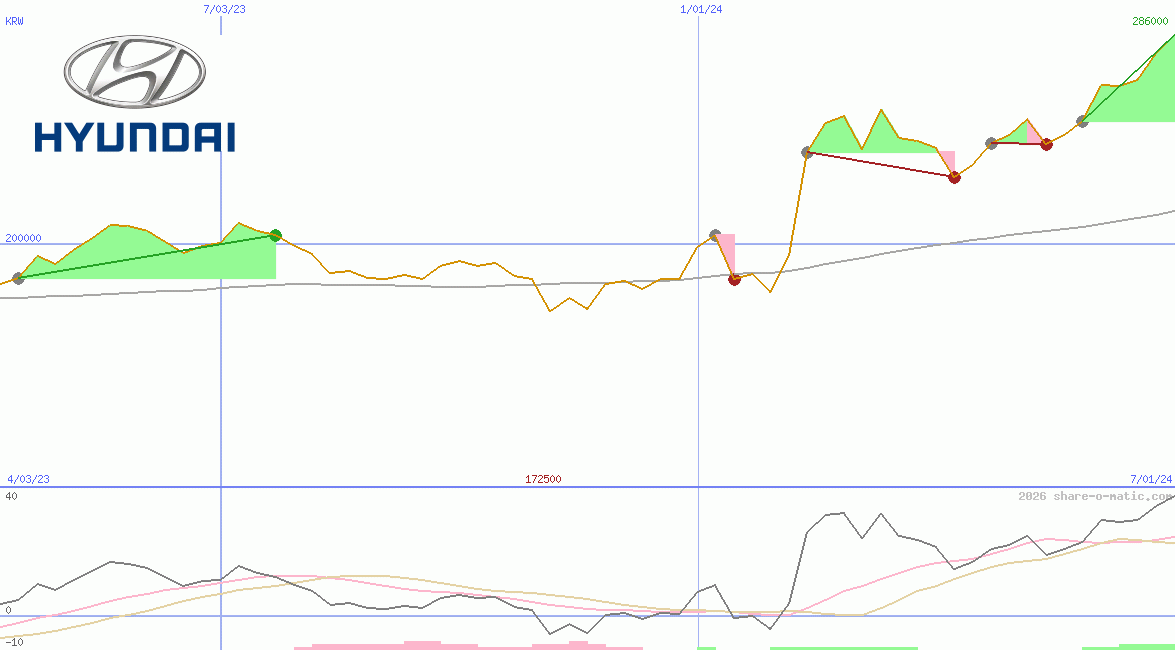 Hyundai Motor Co Ltd
