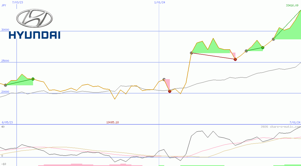 Hyundai Motor Co Ltd
