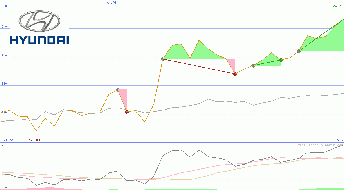Hyundai Motor Co Ltd