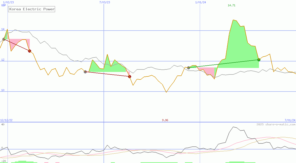 Korea Electric Power