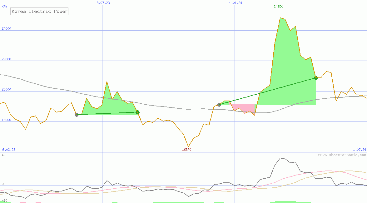 Korea Electric Power