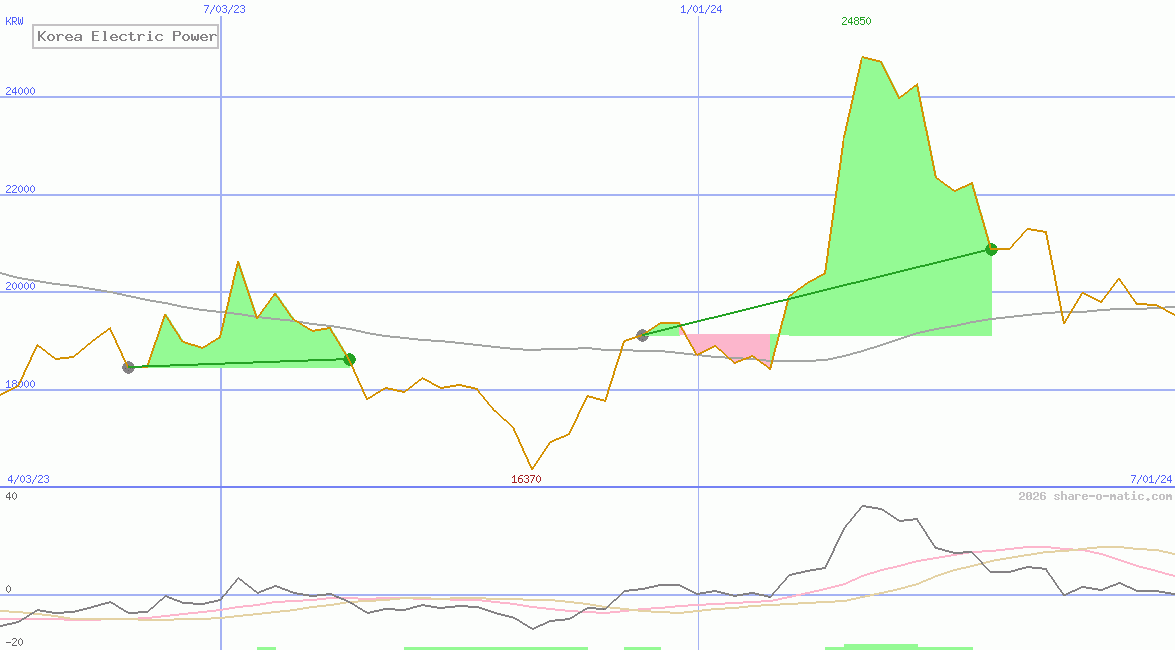Korea Electric Power