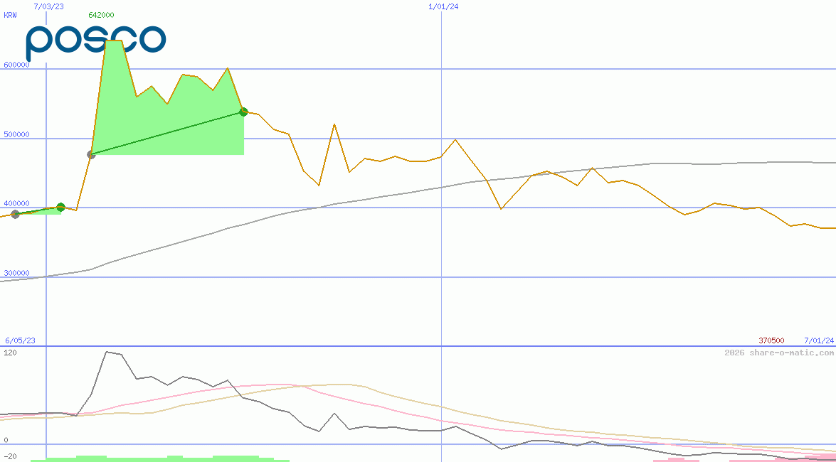 Posco Holdings Inc