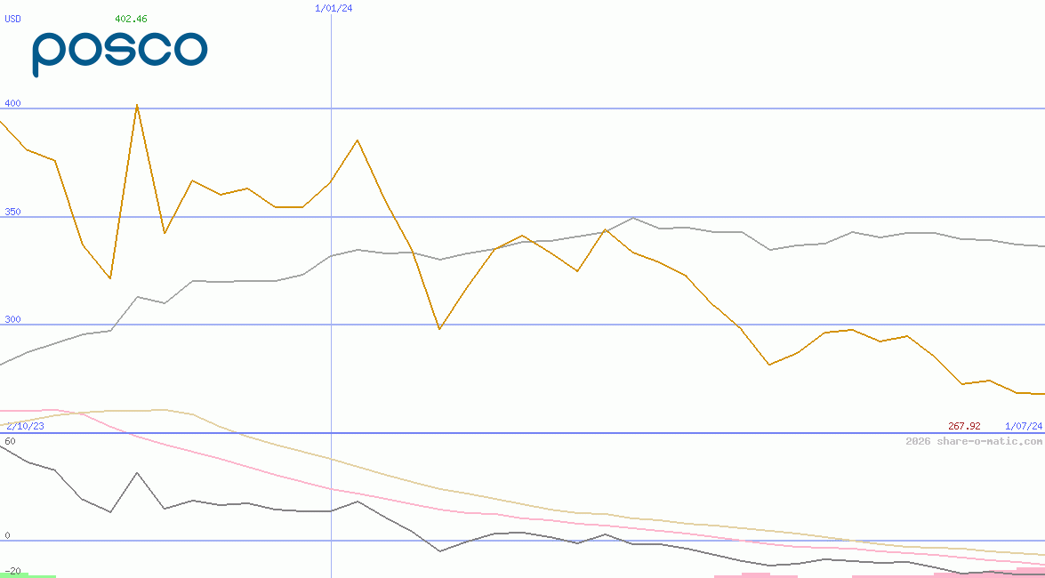 Posco Holdings Inc