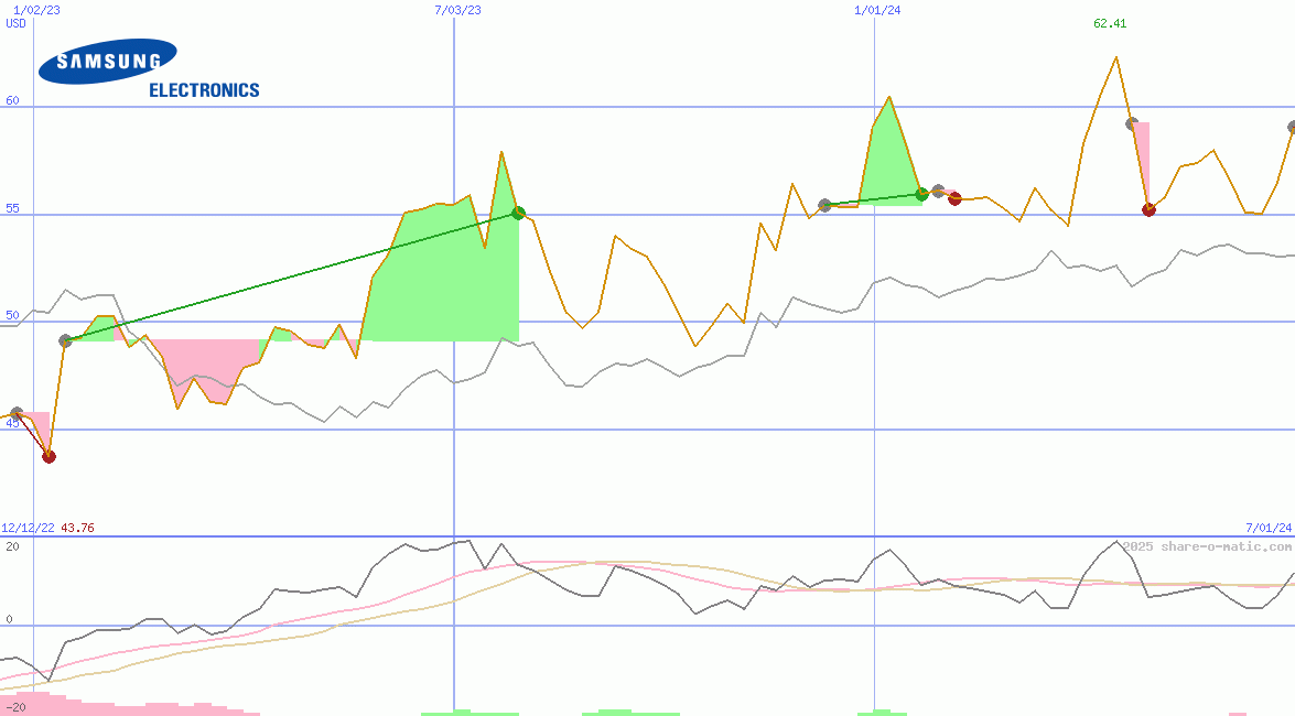 Samsung Electronics Co Ltd