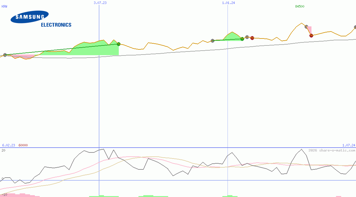 Samsung Electronics Co Ltd