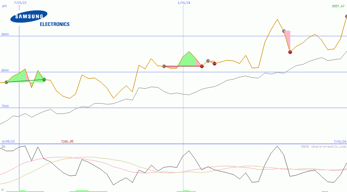 Samsung Electronics Co Ltd