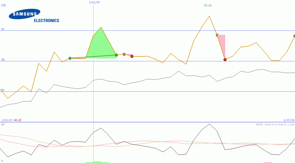 Samsung Electronics Co Ltd