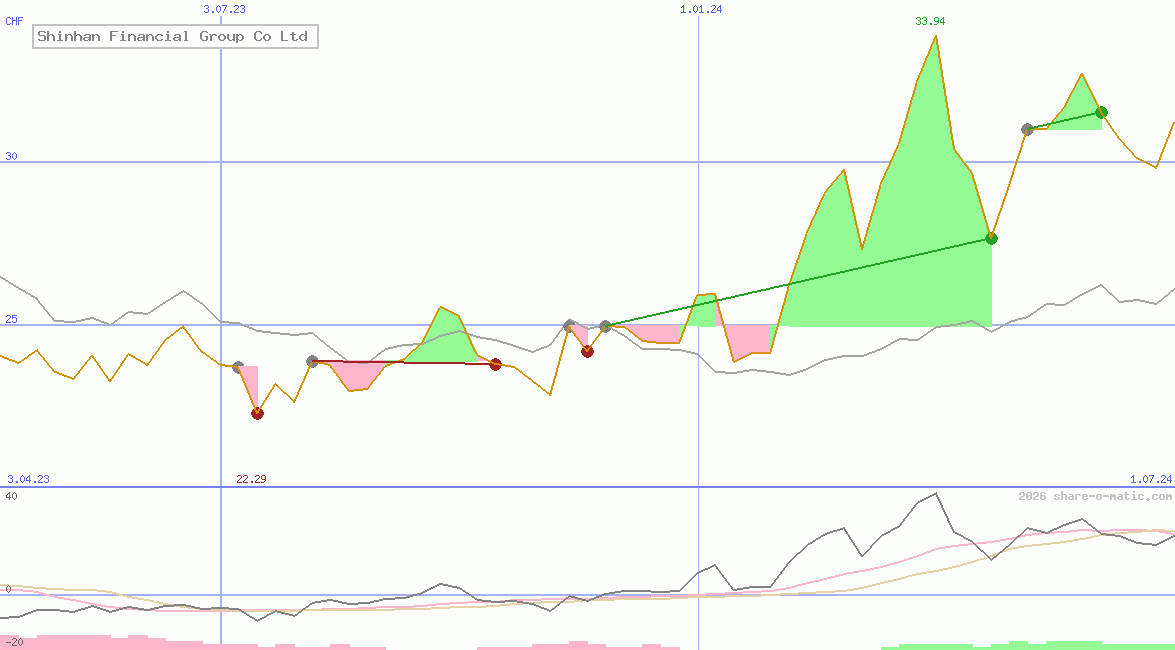 Shinhan Financial Group Co Ltd