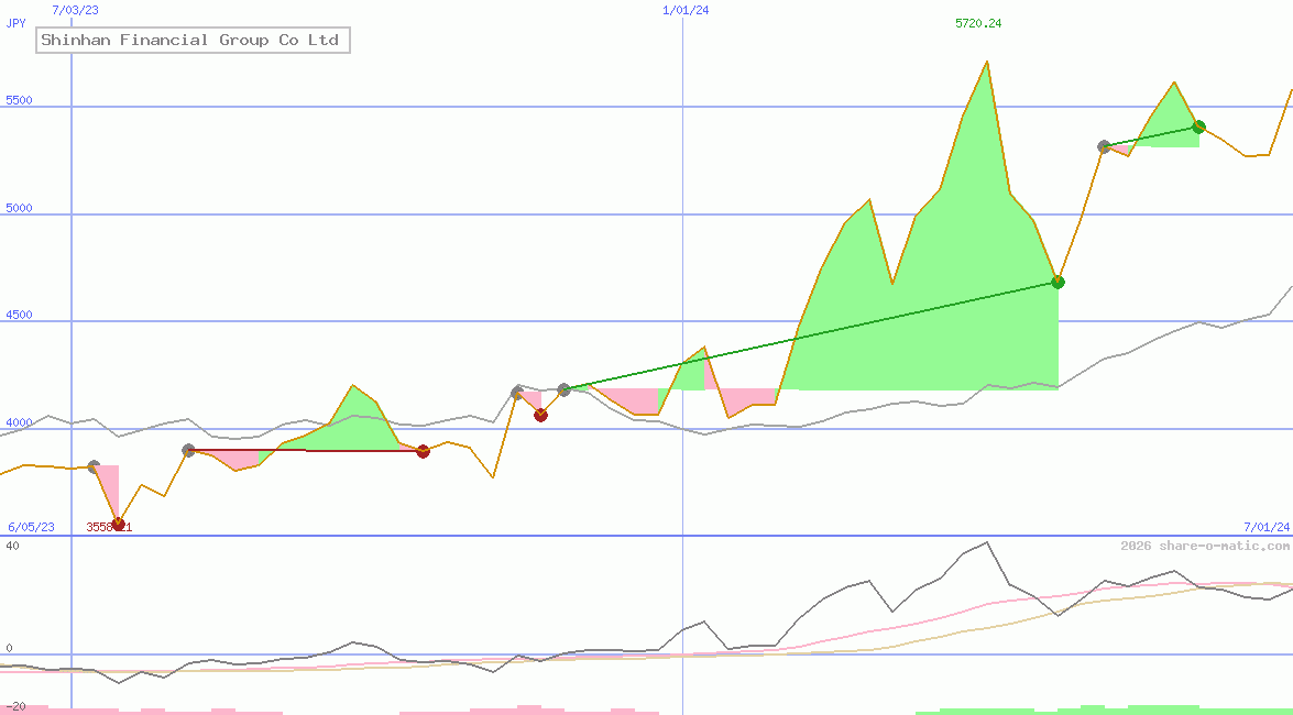 Shinhan Financial Group Co Ltd