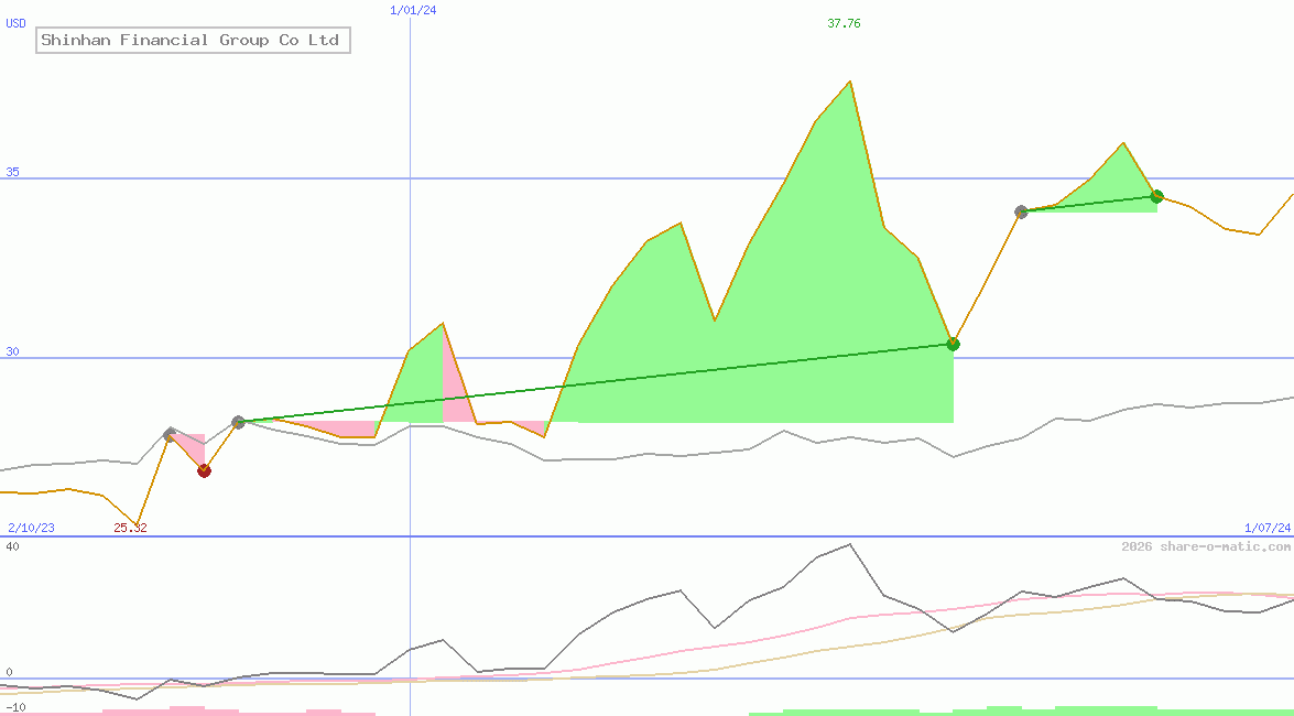 Shinhan Financial Group Co Ltd