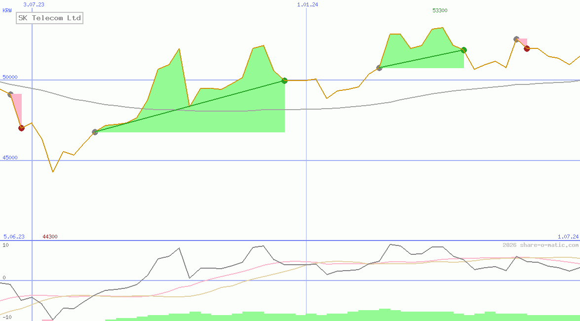 SK Telecom Ltd