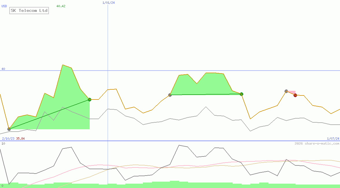 SK Telecom Ltd