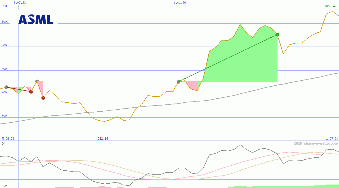 ASML Holding NV