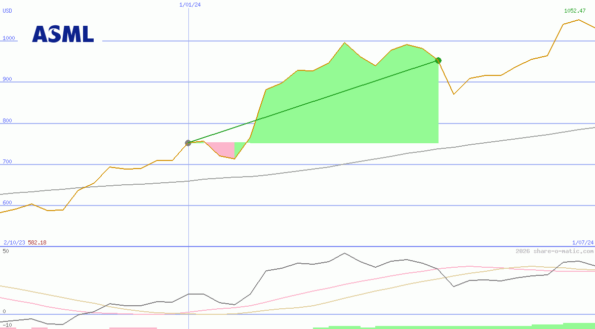 ASML Holding NV
