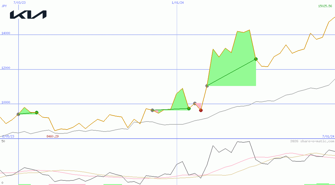 Kia Corporation