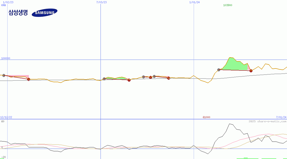 Samsung Life Insurance Co Ltd