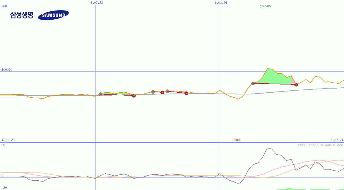 Samsung Life Insurance Co Ltd