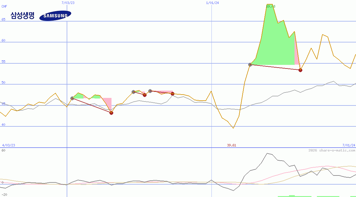 Samsung Life Insurance Co Ltd