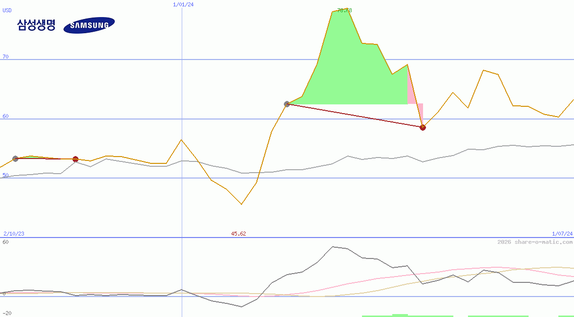 Samsung Life Insurance Co Ltd