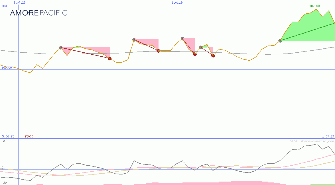 Amorepacific Corp