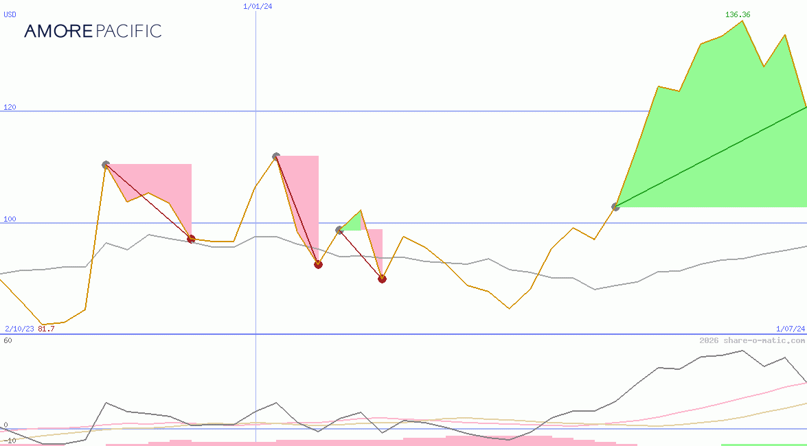 Amorepacific Corp