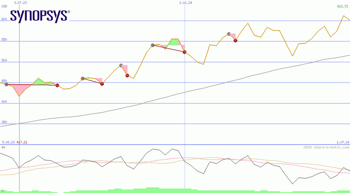 Synopsys Inc