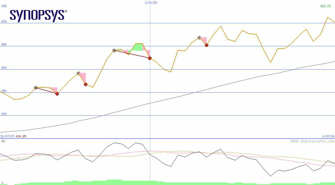 Synopsys Inc